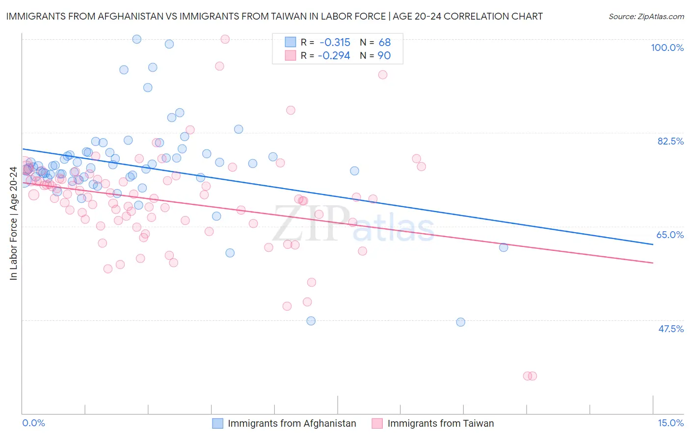 Immigrants from Afghanistan vs Immigrants from Taiwan In Labor Force | Age 20-24