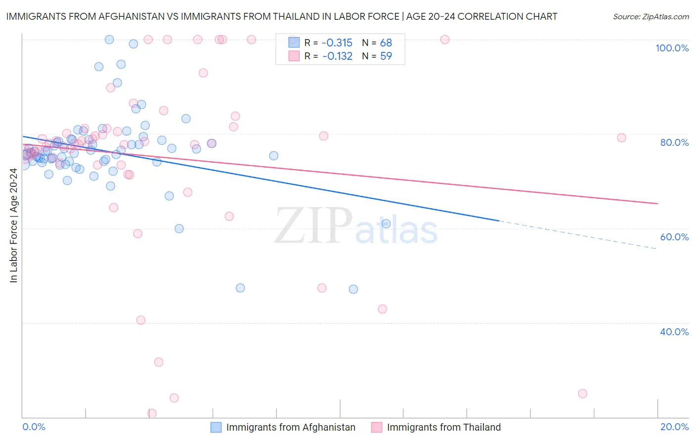 Immigrants from Afghanistan vs Immigrants from Thailand In Labor Force | Age 20-24