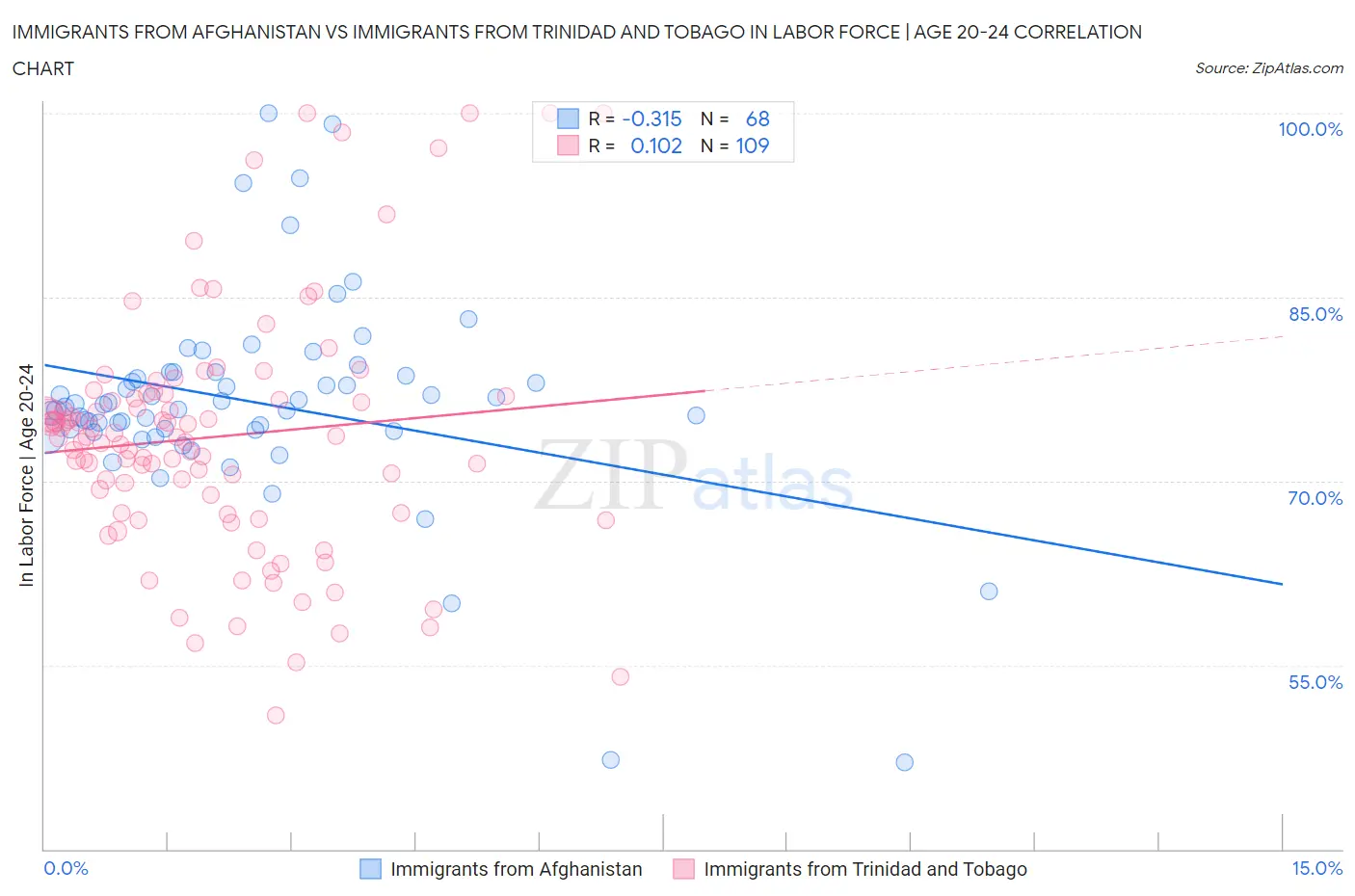 Immigrants from Afghanistan vs Immigrants from Trinidad and Tobago In Labor Force | Age 20-24