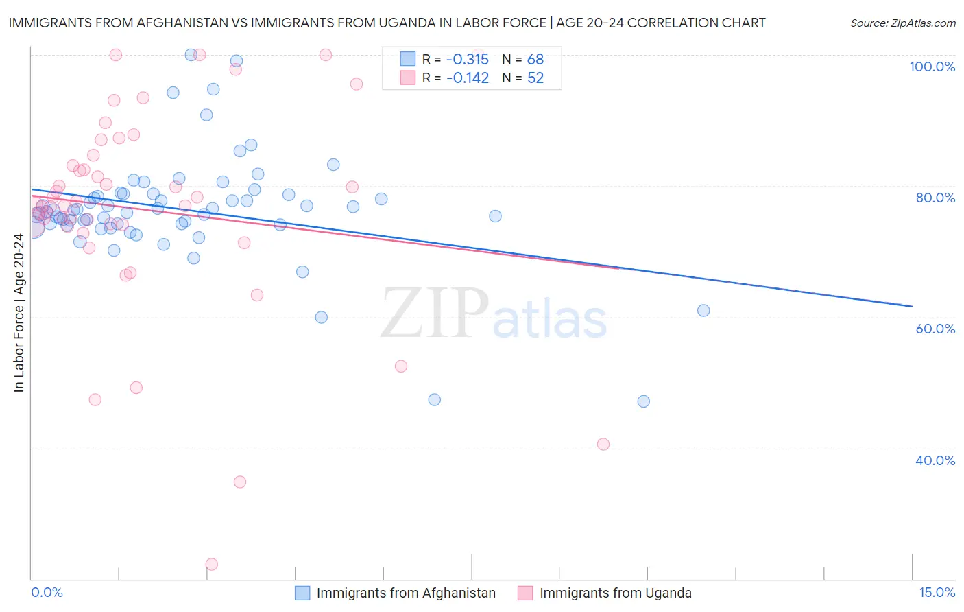 Immigrants from Afghanistan vs Immigrants from Uganda In Labor Force | Age 20-24