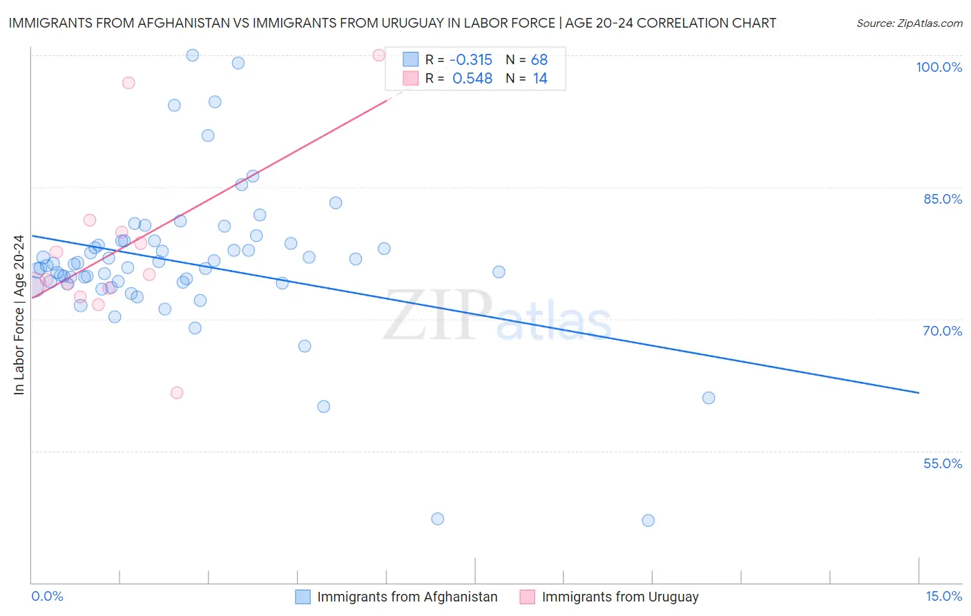 Immigrants from Afghanistan vs Immigrants from Uruguay In Labor Force | Age 20-24
