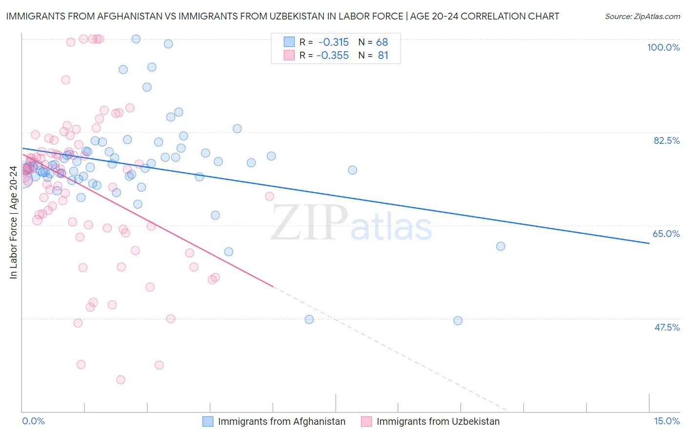 Immigrants from Afghanistan vs Immigrants from Uzbekistan In Labor Force | Age 20-24