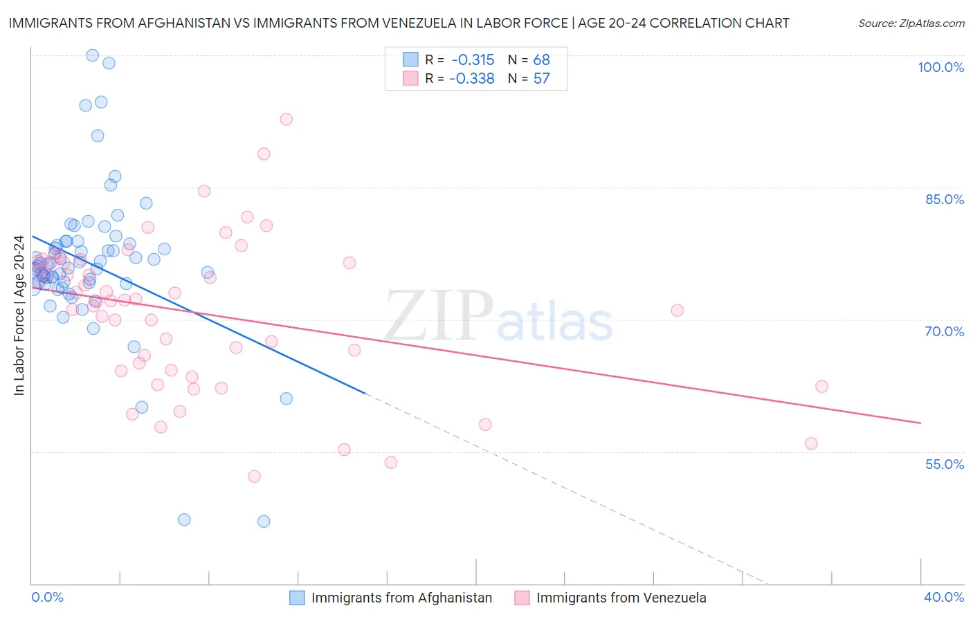 Immigrants from Afghanistan vs Immigrants from Venezuela In Labor Force | Age 20-24