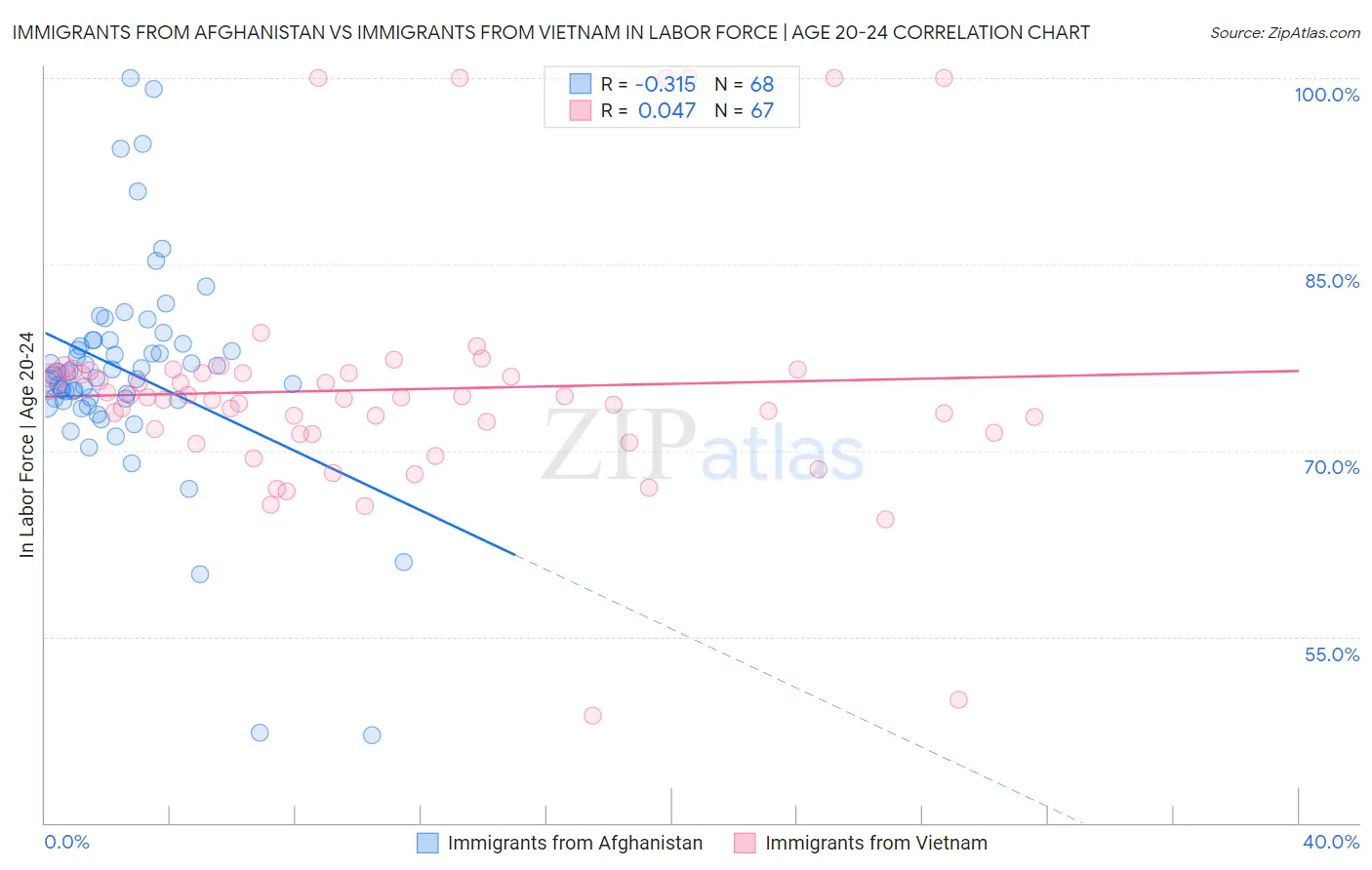 Immigrants from Afghanistan vs Immigrants from Vietnam In Labor Force | Age 20-24