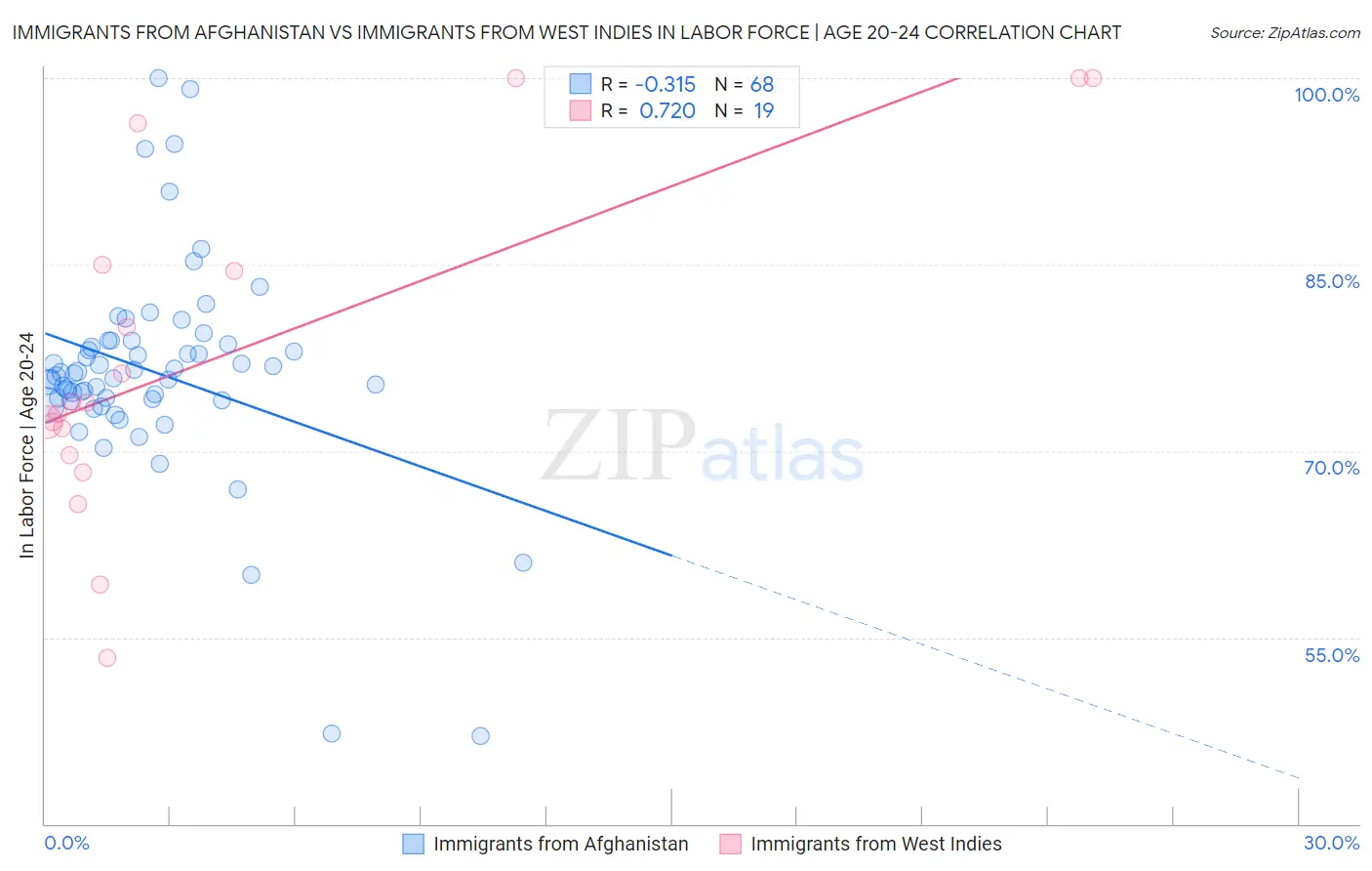 Immigrants from Afghanistan vs Immigrants from West Indies In Labor Force | Age 20-24