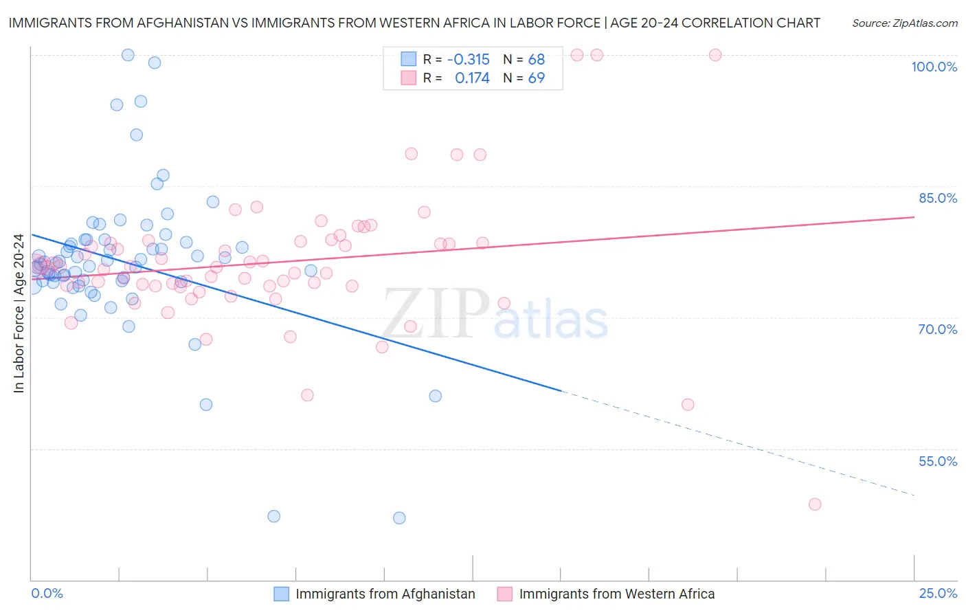 Immigrants from Afghanistan vs Immigrants from Western Africa In Labor Force | Age 20-24