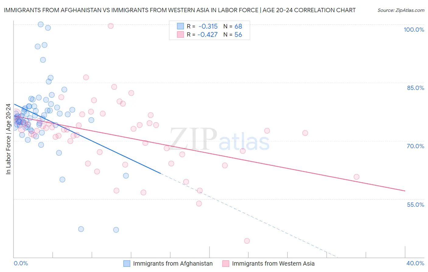 Immigrants from Afghanistan vs Immigrants from Western Asia In Labor Force | Age 20-24