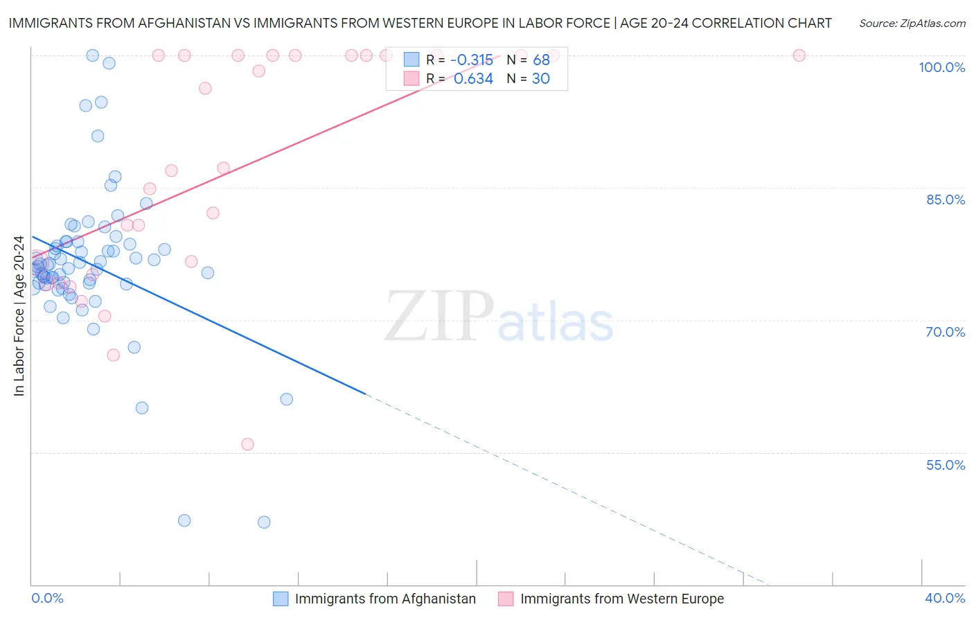Immigrants from Afghanistan vs Immigrants from Western Europe In Labor Force | Age 20-24