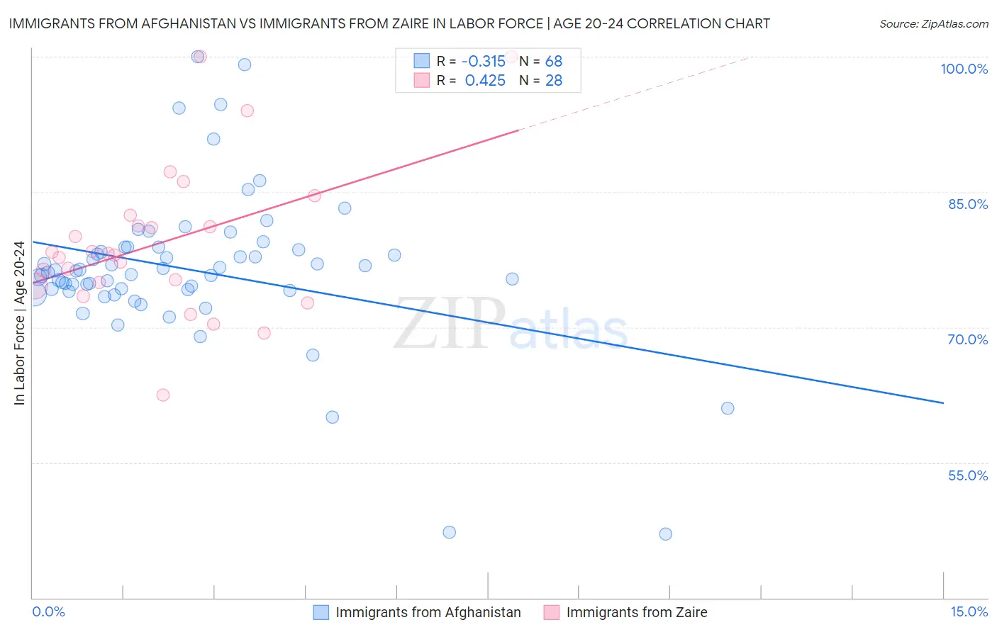 Immigrants from Afghanistan vs Immigrants from Zaire In Labor Force | Age 20-24