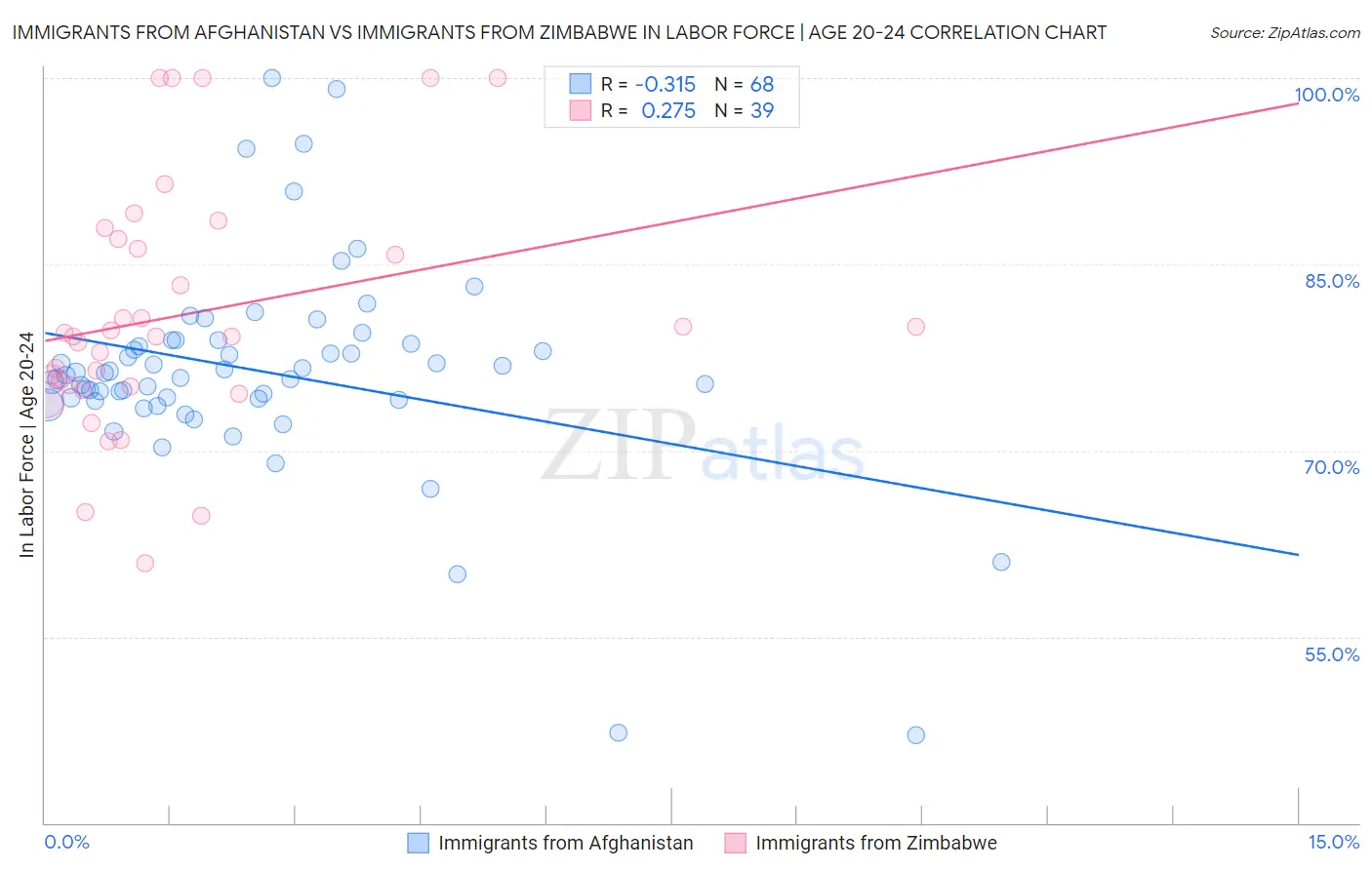 Immigrants from Afghanistan vs Immigrants from Zimbabwe In Labor Force | Age 20-24
