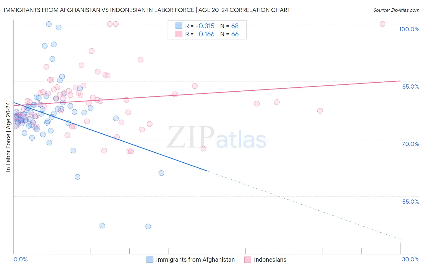 Immigrants from Afghanistan vs Indonesian In Labor Force | Age 20-24