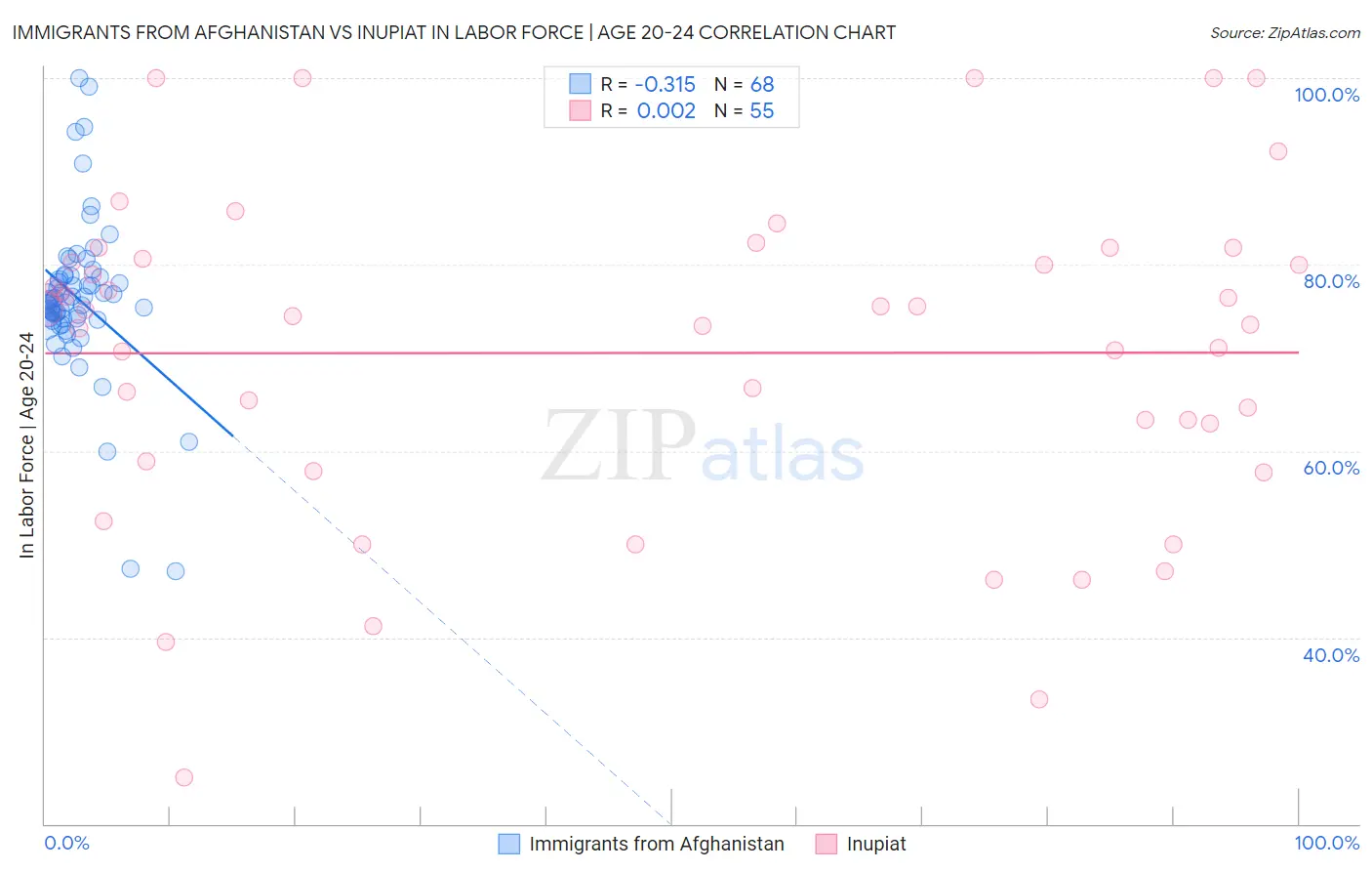 Immigrants from Afghanistan vs Inupiat In Labor Force | Age 20-24