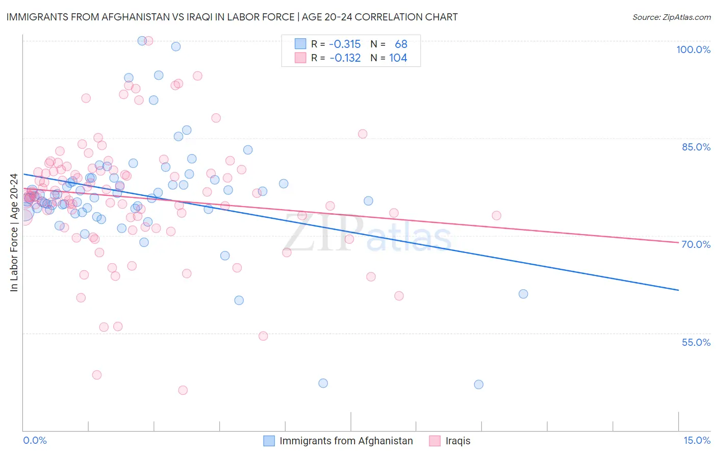Immigrants from Afghanistan vs Iraqi In Labor Force | Age 20-24