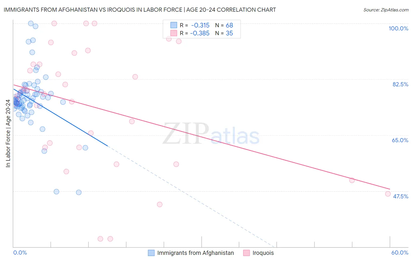 Immigrants from Afghanistan vs Iroquois In Labor Force | Age 20-24