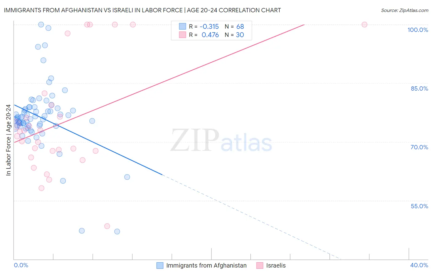 Immigrants from Afghanistan vs Israeli In Labor Force | Age 20-24