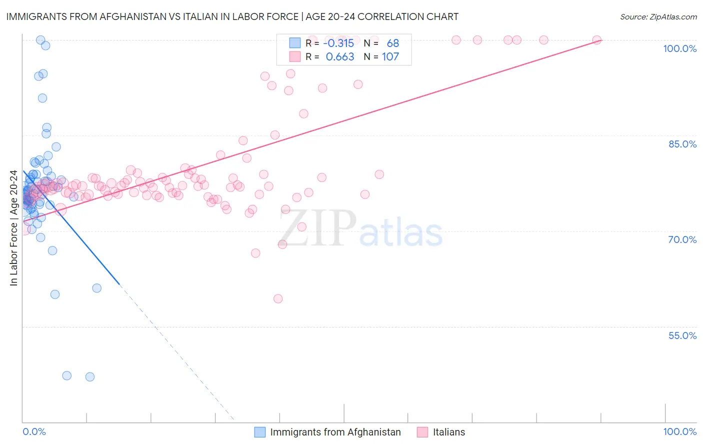 Immigrants from Afghanistan vs Italian In Labor Force | Age 20-24