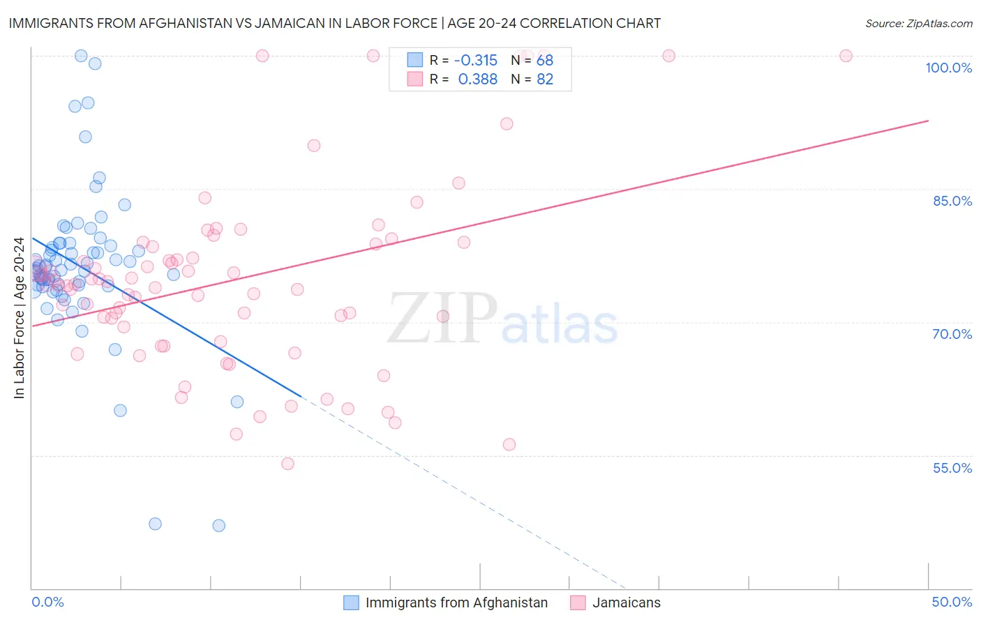 Immigrants from Afghanistan vs Jamaican In Labor Force | Age 20-24