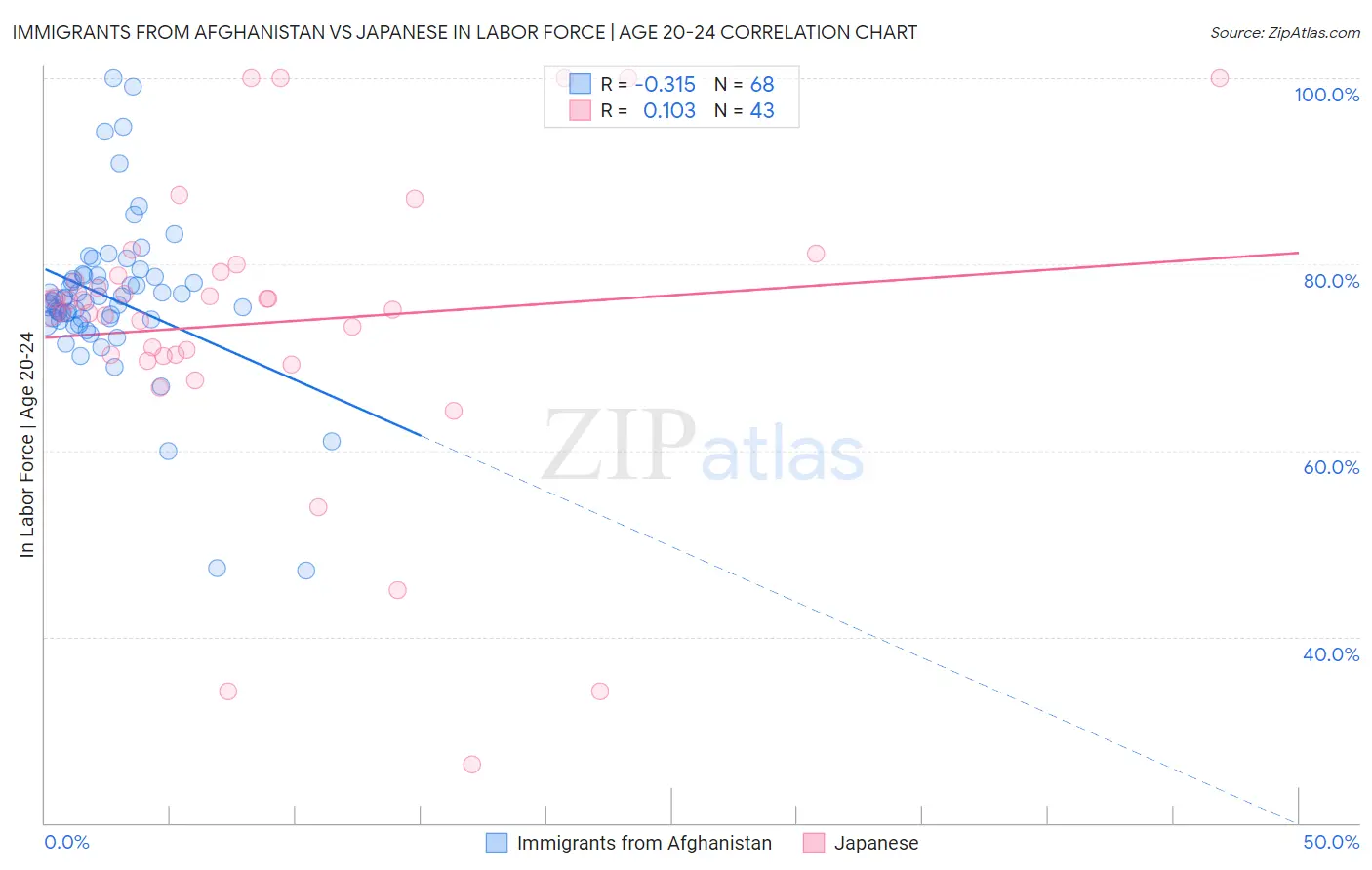 Immigrants from Afghanistan vs Japanese In Labor Force | Age 20-24