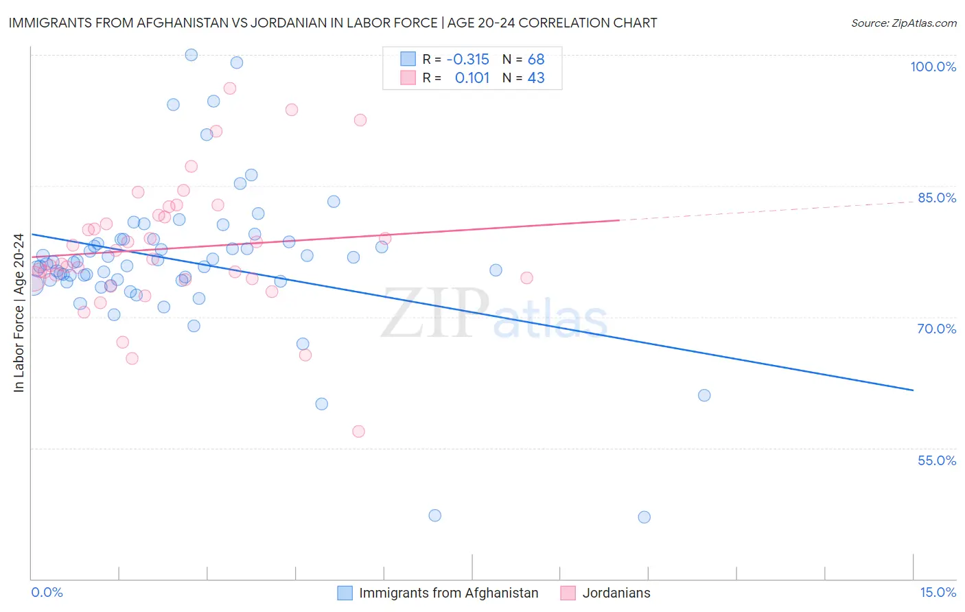 Immigrants from Afghanistan vs Jordanian In Labor Force | Age 20-24