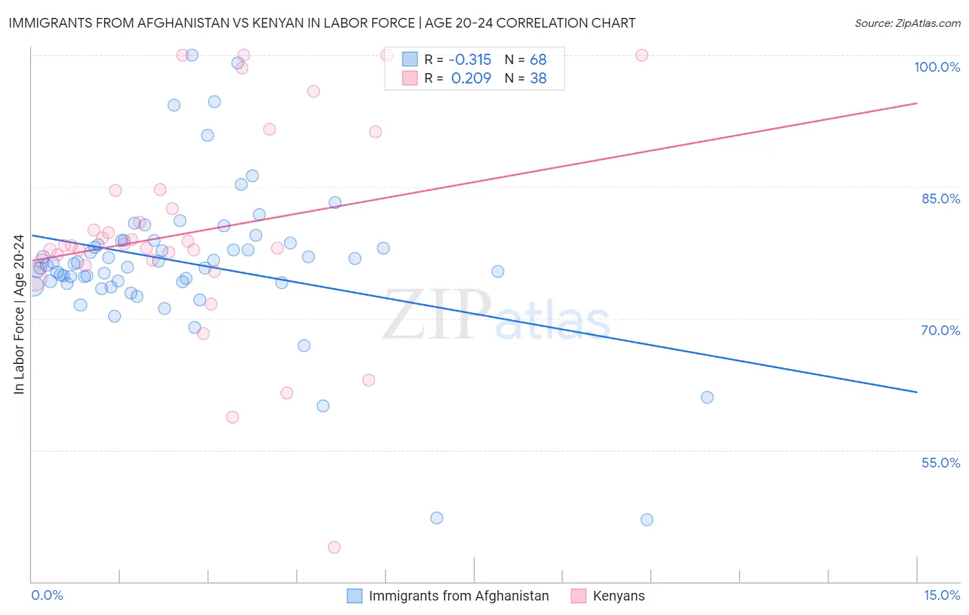 Immigrants from Afghanistan vs Kenyan In Labor Force | Age 20-24