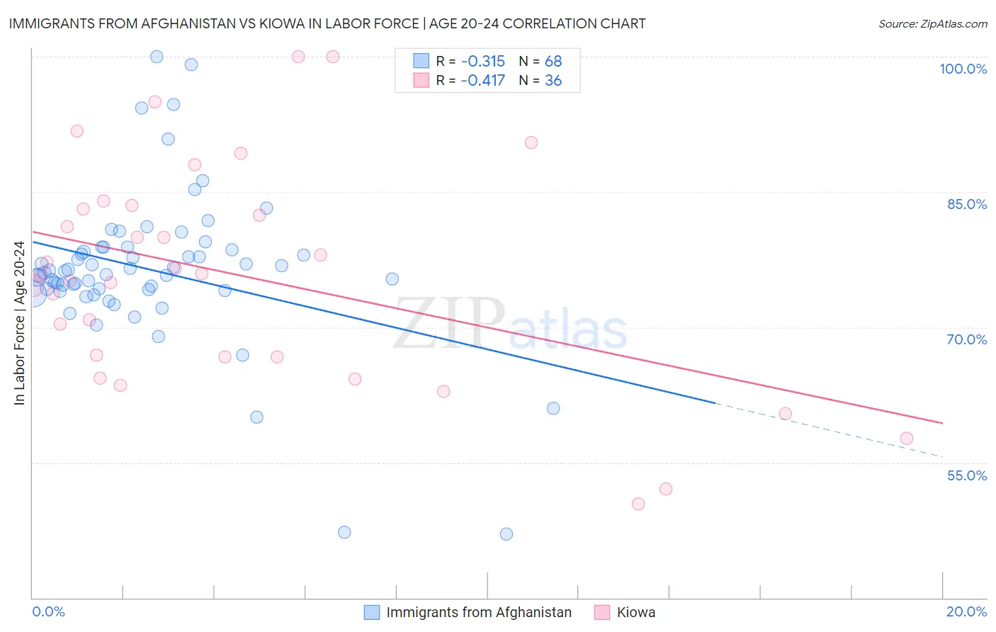 Immigrants from Afghanistan vs Kiowa In Labor Force | Age 20-24