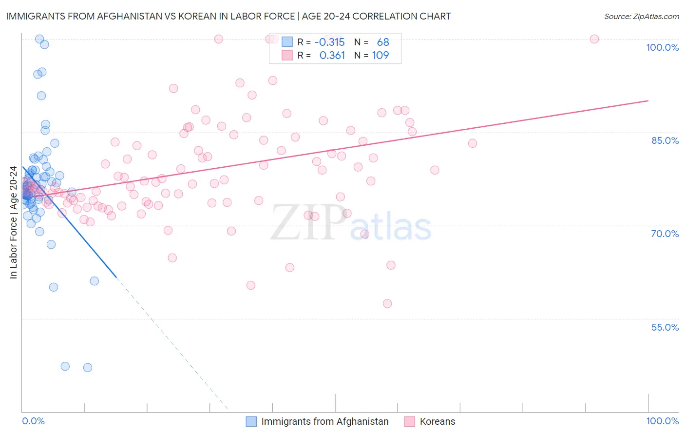 Immigrants from Afghanistan vs Korean In Labor Force | Age 20-24