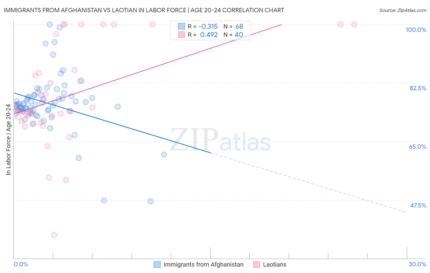 Immigrants from Afghanistan vs Laotian In Labor Force | Age 20-24