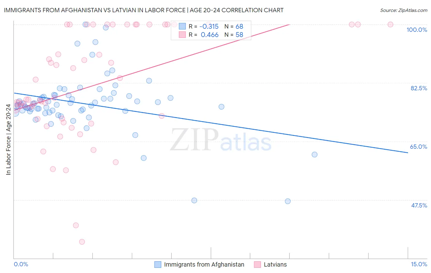 Immigrants from Afghanistan vs Latvian In Labor Force | Age 20-24