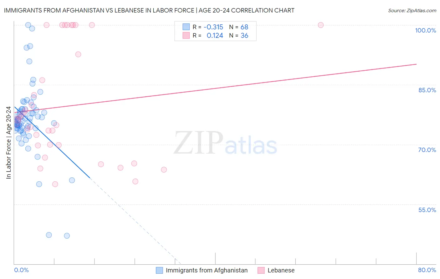 Immigrants from Afghanistan vs Lebanese In Labor Force | Age 20-24