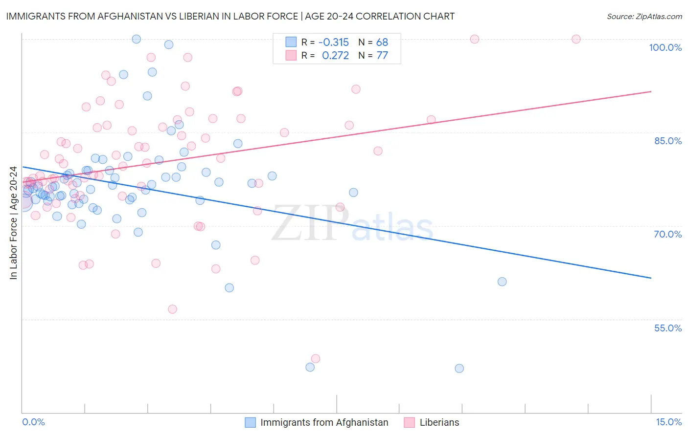 Immigrants from Afghanistan vs Liberian In Labor Force | Age 20-24