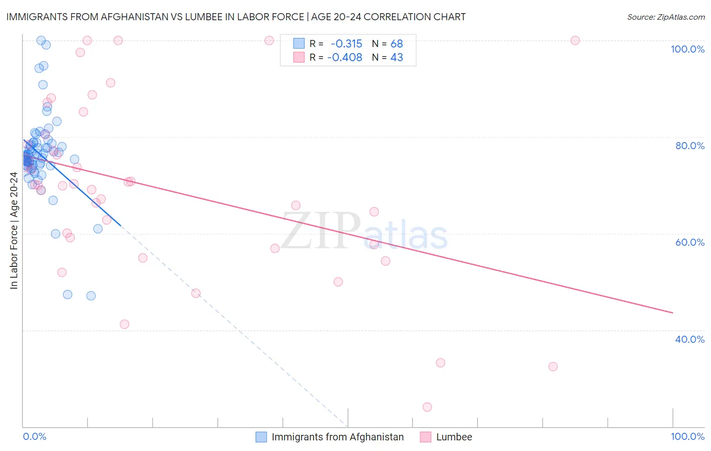Immigrants from Afghanistan vs Lumbee In Labor Force | Age 20-24