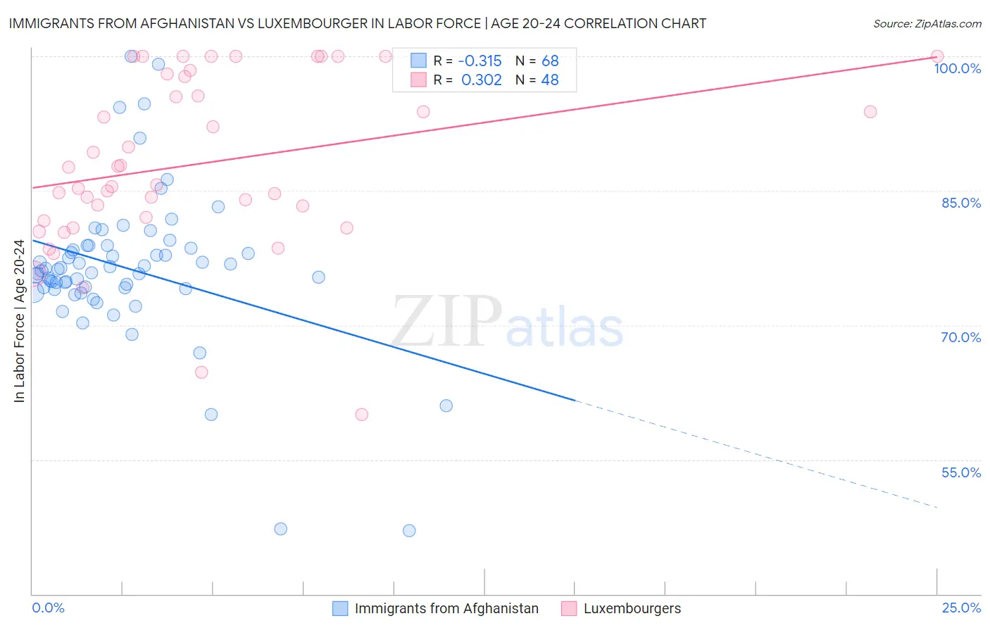 Immigrants from Afghanistan vs Luxembourger In Labor Force | Age 20-24