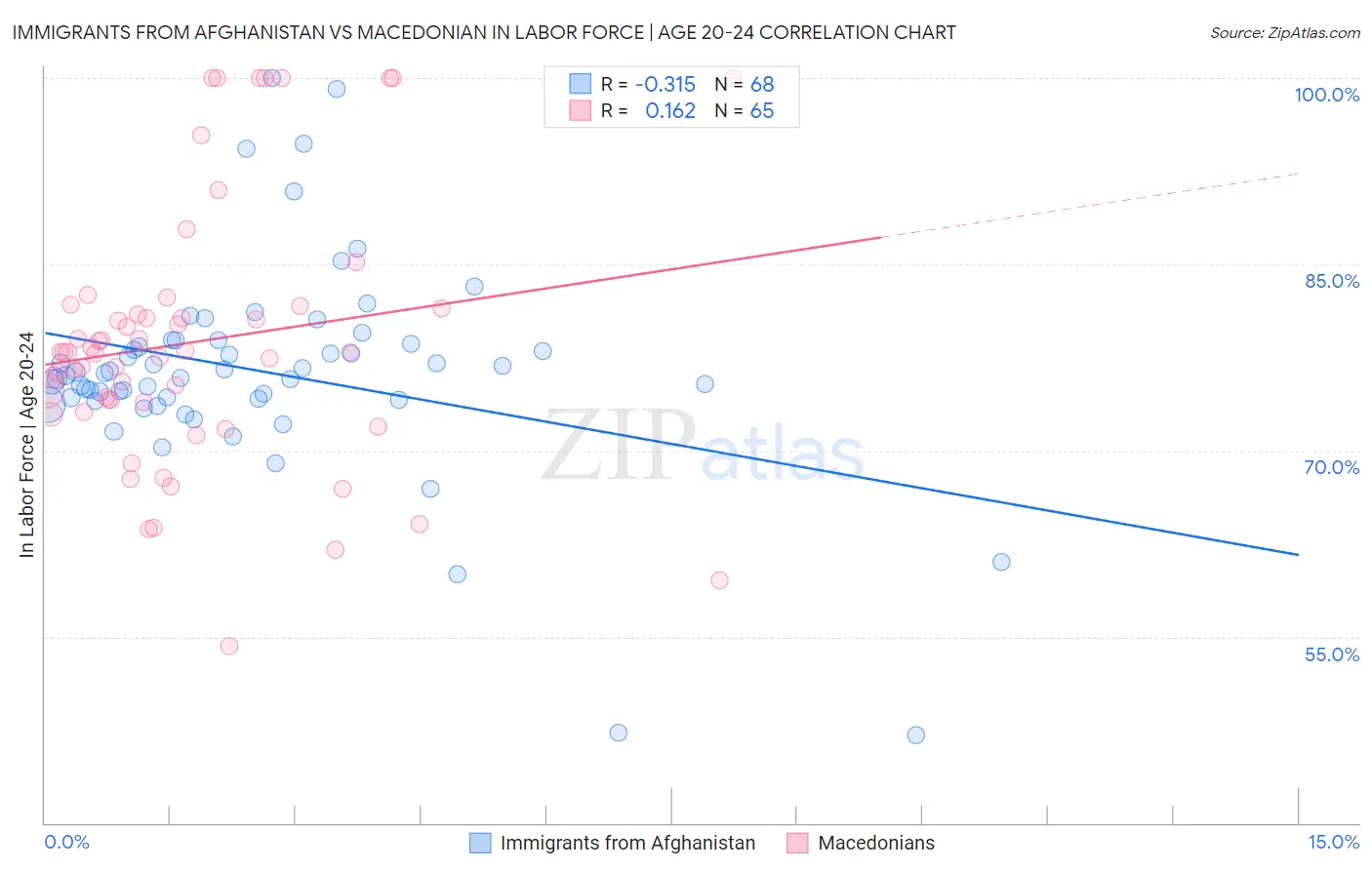 Immigrants from Afghanistan vs Macedonian In Labor Force | Age 20-24