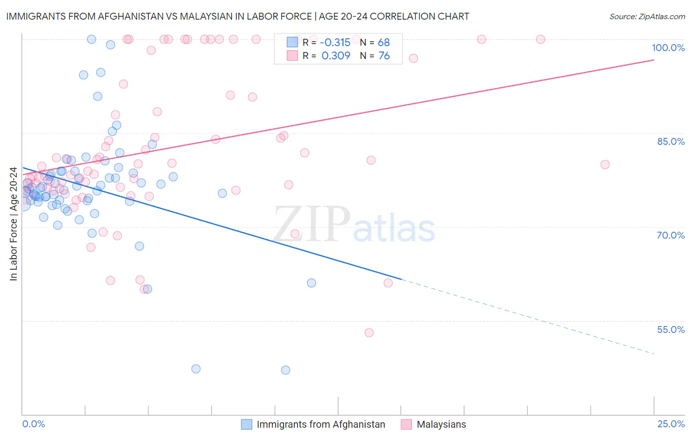 Immigrants from Afghanistan vs Malaysian In Labor Force | Age 20-24