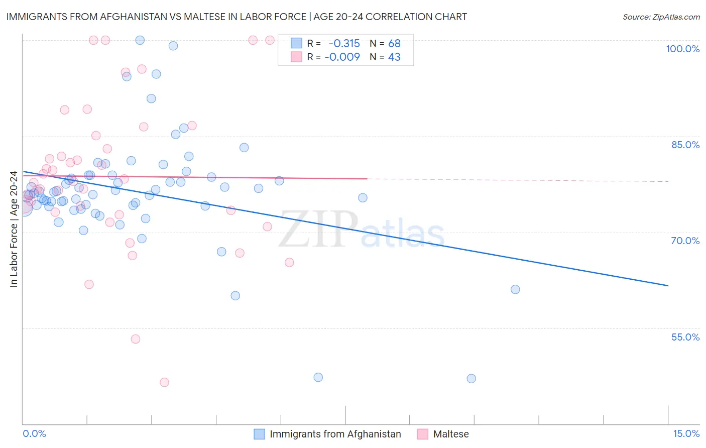 Immigrants from Afghanistan vs Maltese In Labor Force | Age 20-24