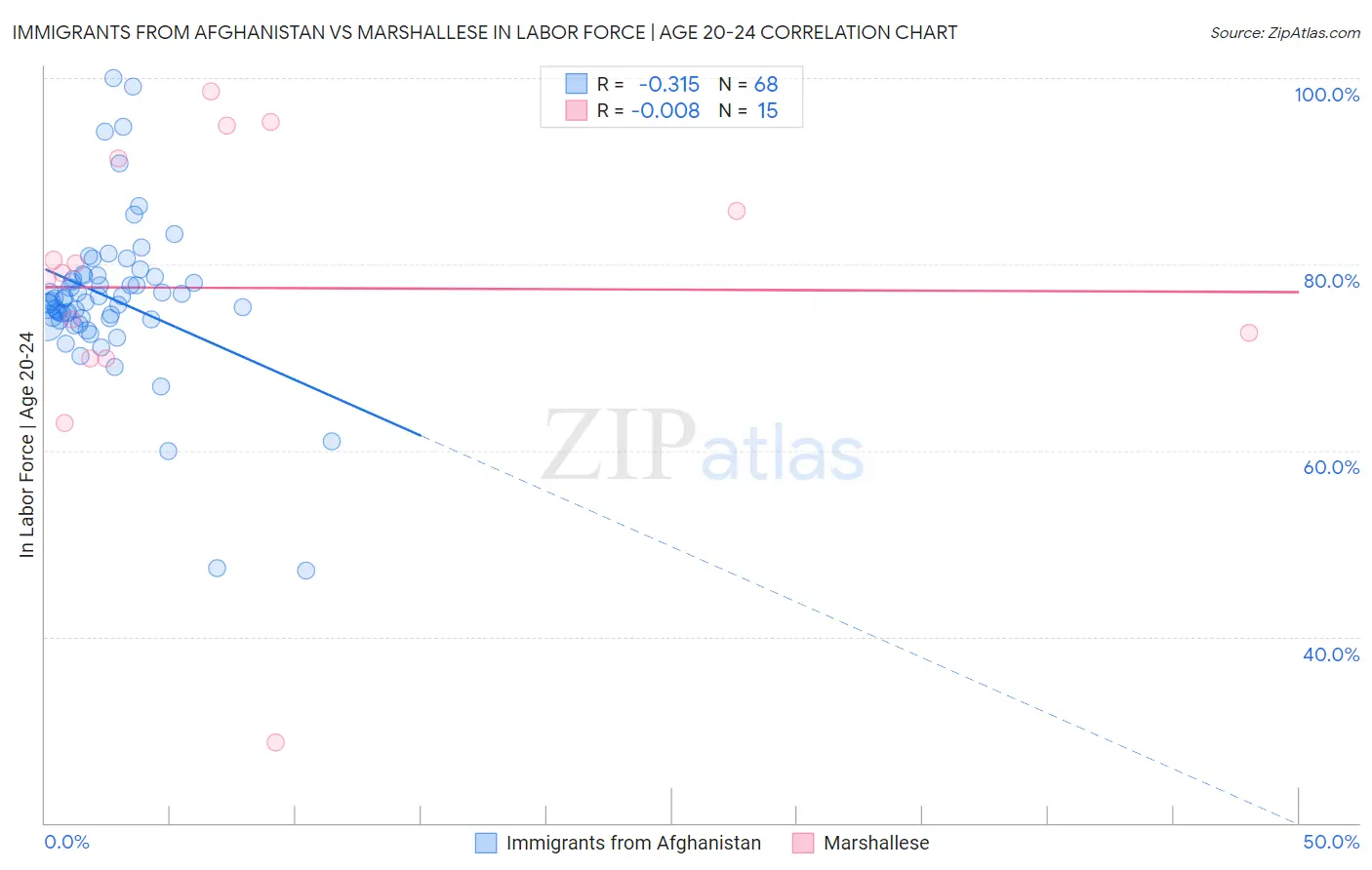 Immigrants from Afghanistan vs Marshallese In Labor Force | Age 20-24
