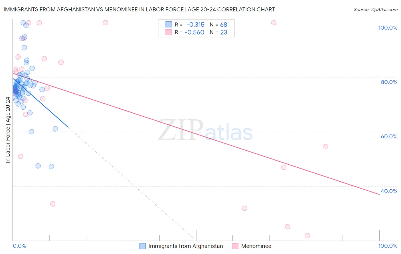Immigrants from Afghanistan vs Menominee In Labor Force | Age 20-24