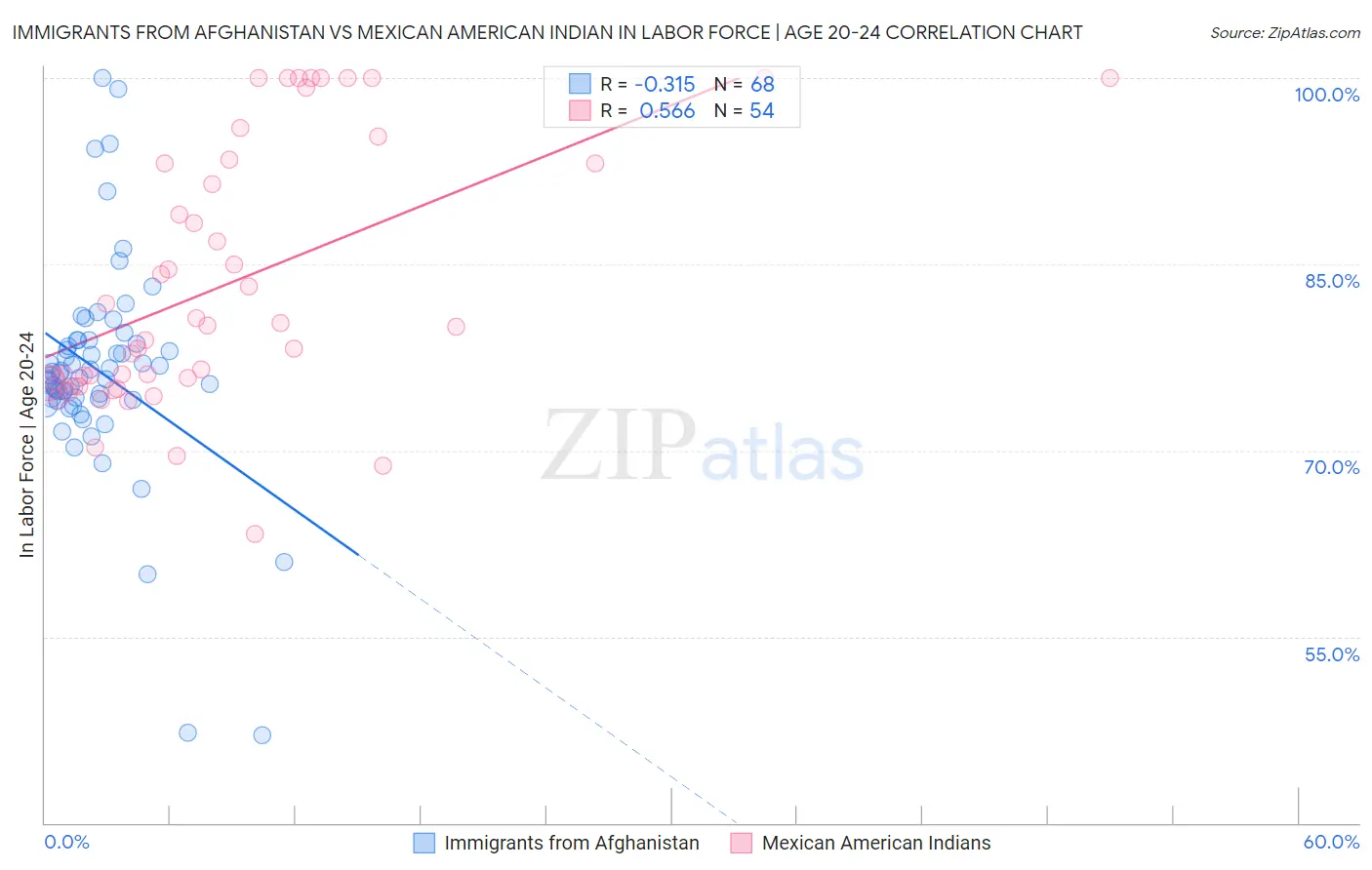 Immigrants from Afghanistan vs Mexican American Indian In Labor Force | Age 20-24