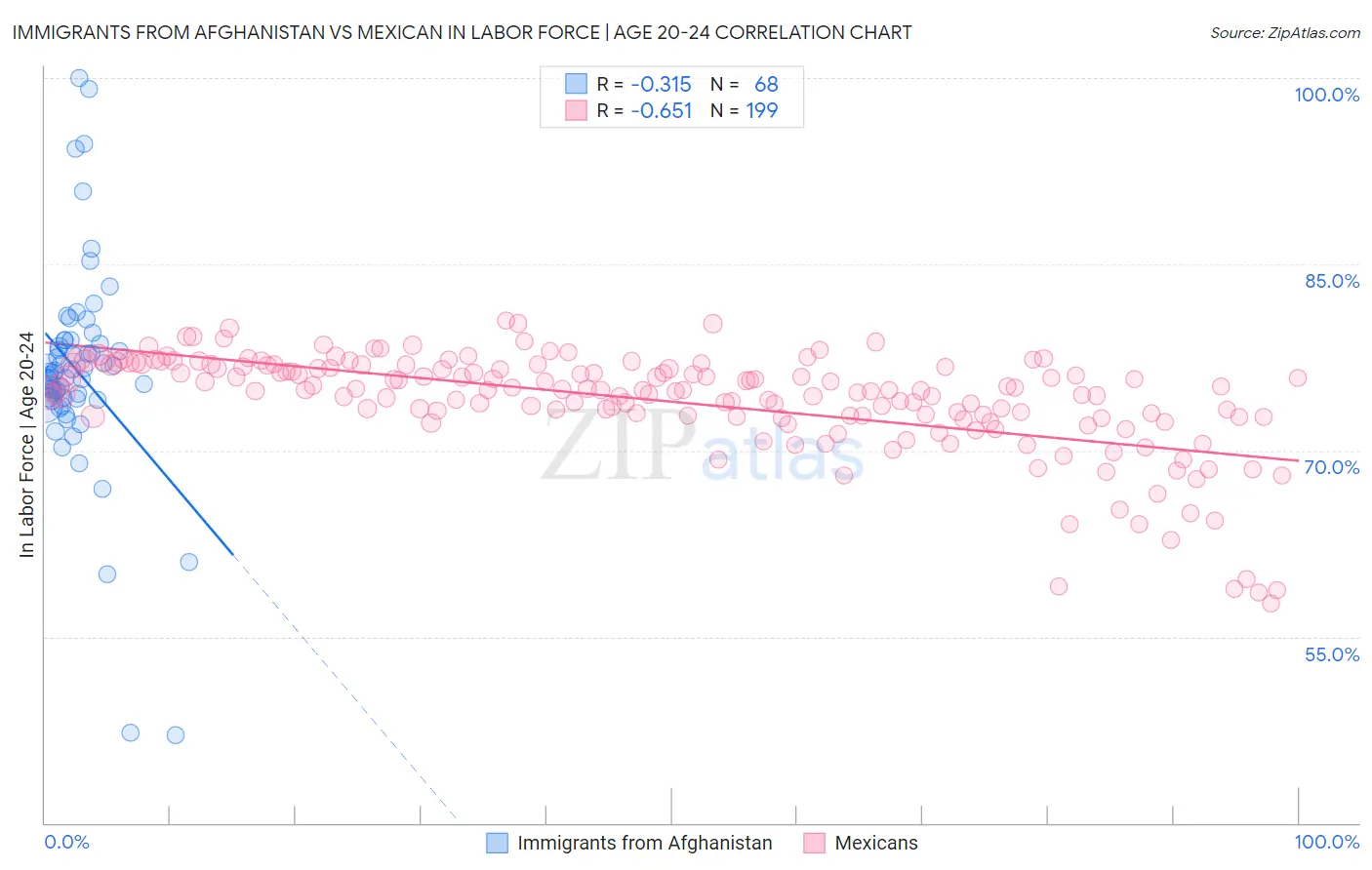 Immigrants from Afghanistan vs Mexican In Labor Force | Age 20-24