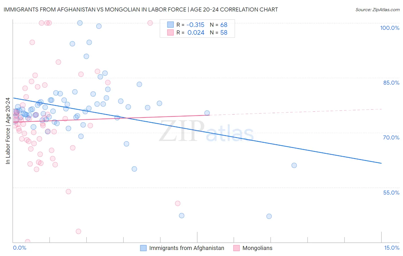 Immigrants from Afghanistan vs Mongolian In Labor Force | Age 20-24