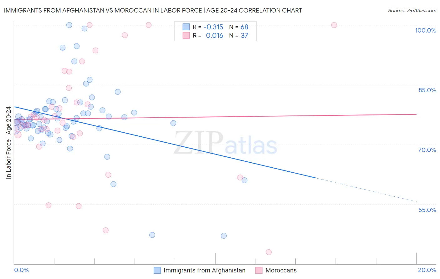 Immigrants from Afghanistan vs Moroccan In Labor Force | Age 20-24