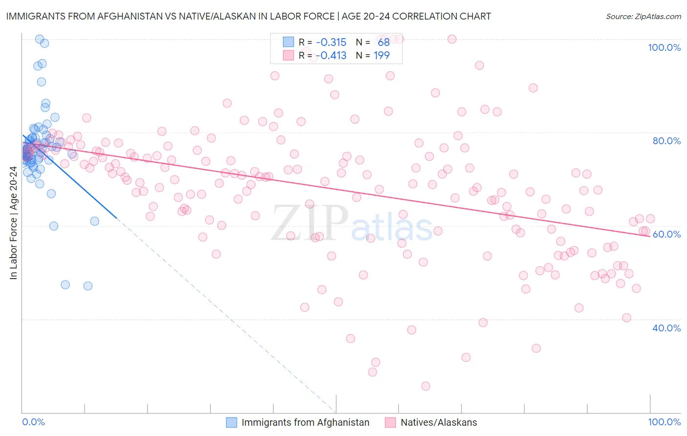 Immigrants from Afghanistan vs Native/Alaskan In Labor Force | Age 20-24