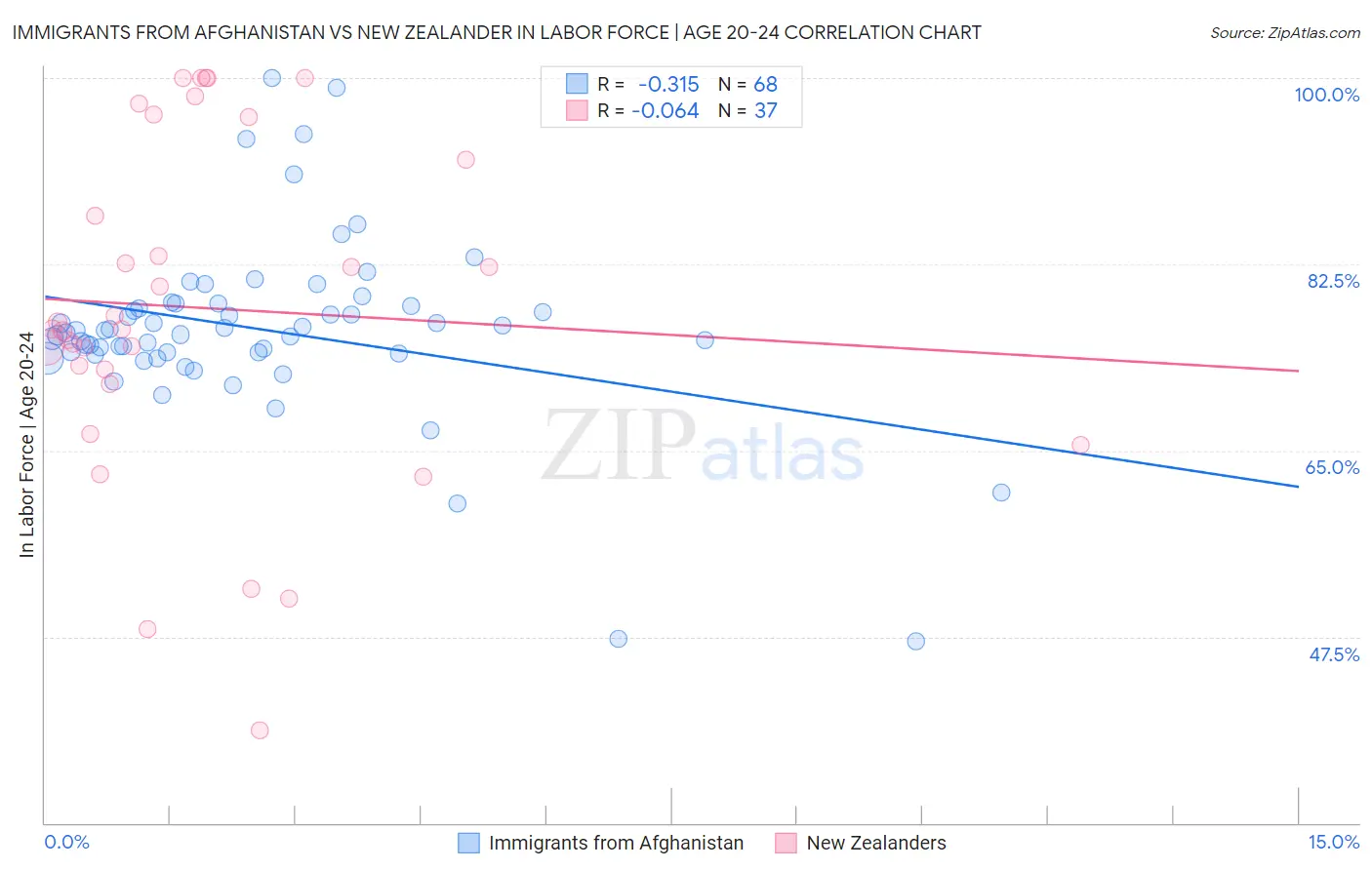 Immigrants from Afghanistan vs New Zealander In Labor Force | Age 20-24