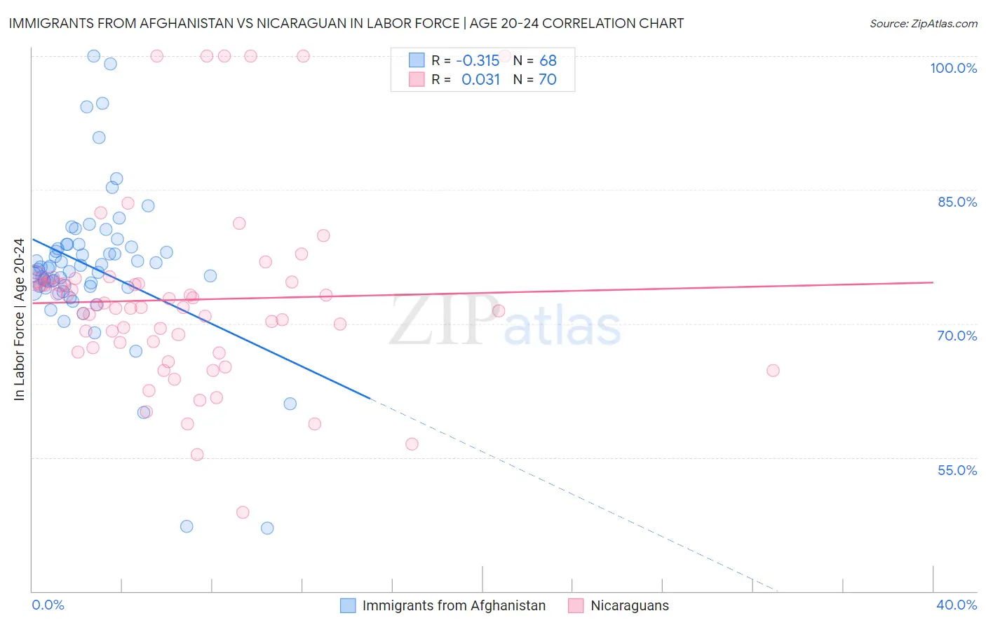 Immigrants from Afghanistan vs Nicaraguan In Labor Force | Age 20-24