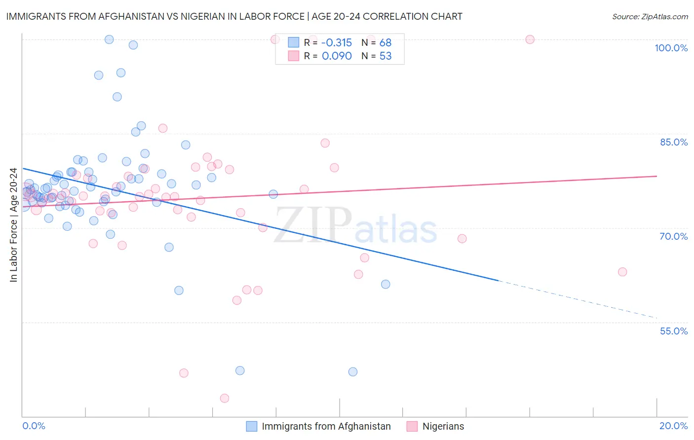 Immigrants from Afghanistan vs Nigerian In Labor Force | Age 20-24