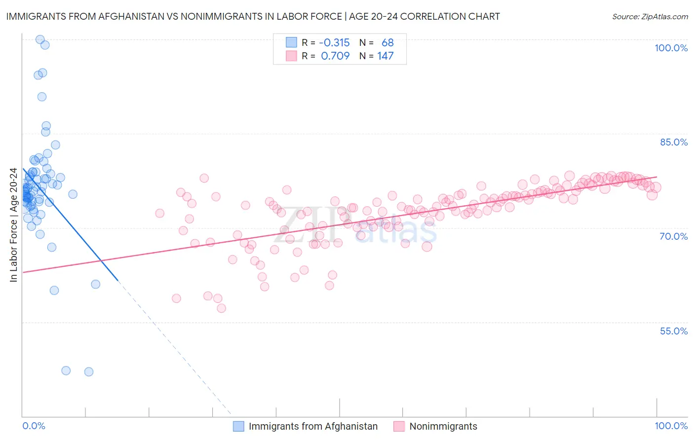 Immigrants from Afghanistan vs Nonimmigrants In Labor Force | Age 20-24