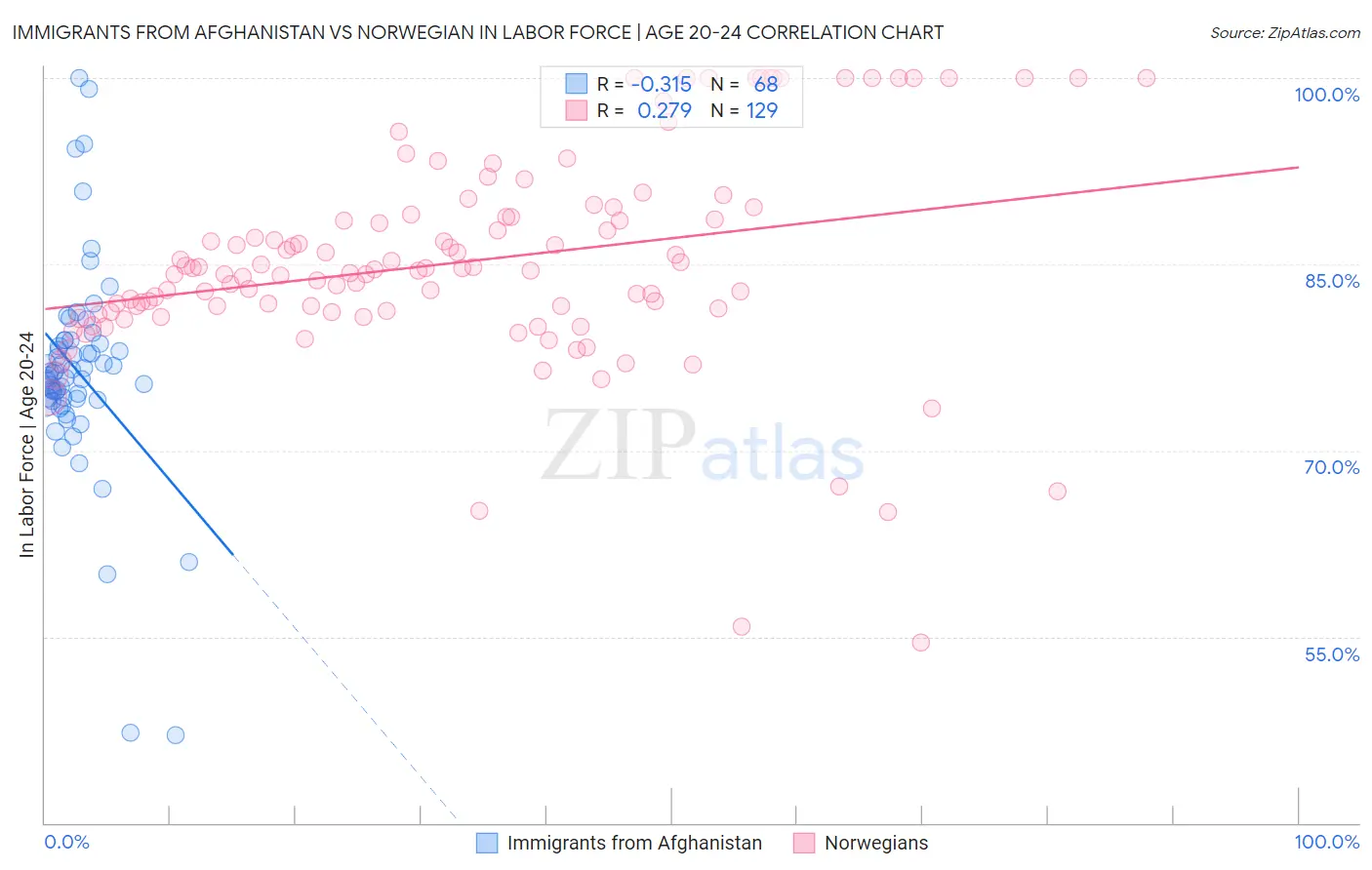 Immigrants from Afghanistan vs Norwegian In Labor Force | Age 20-24