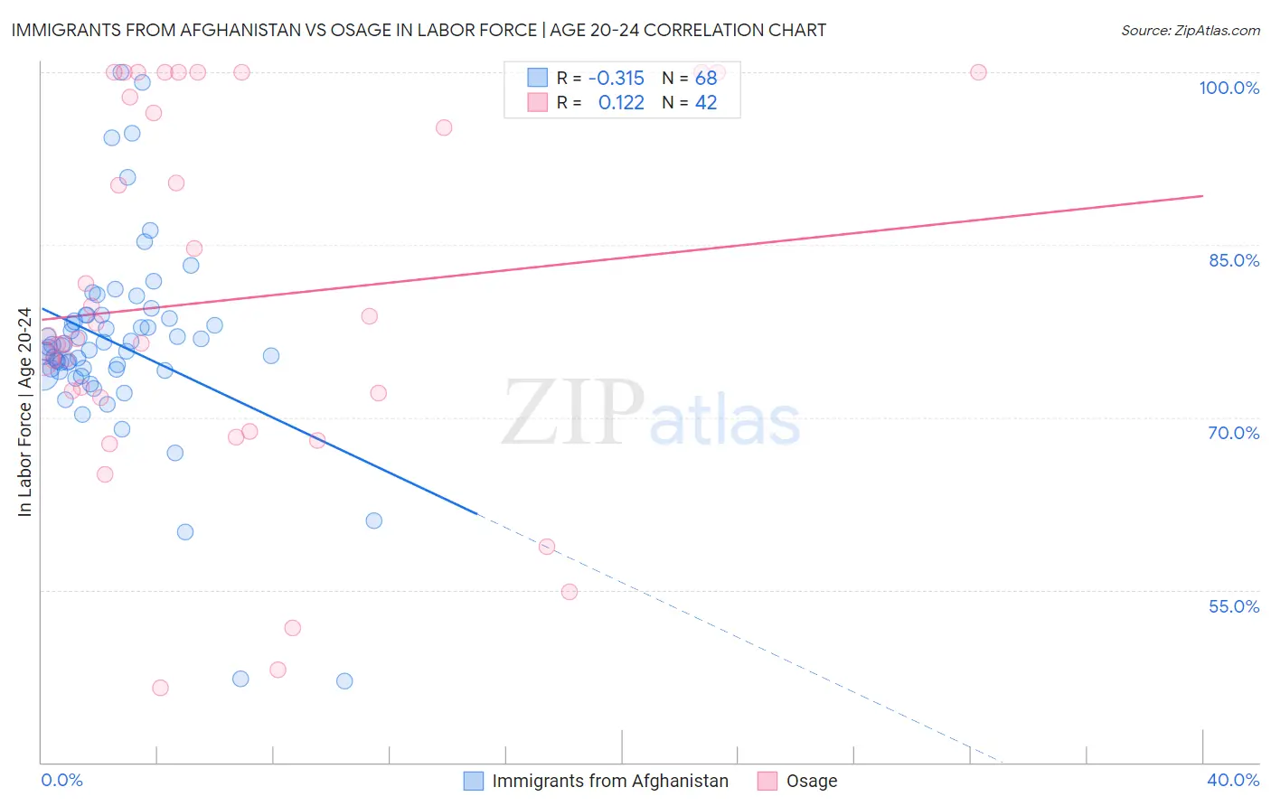 Immigrants from Afghanistan vs Osage In Labor Force | Age 20-24