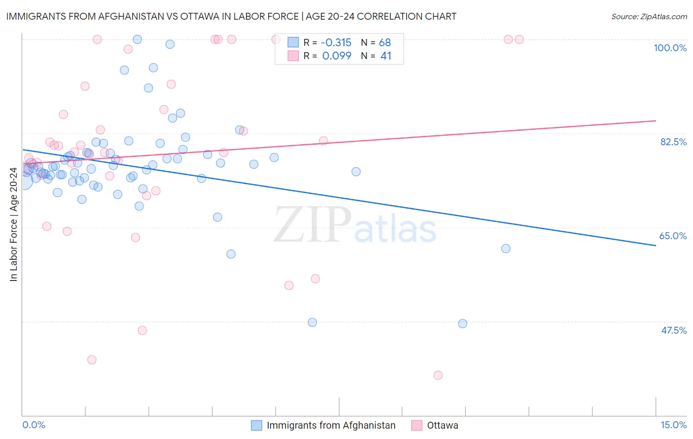 Immigrants from Afghanistan vs Ottawa In Labor Force | Age 20-24