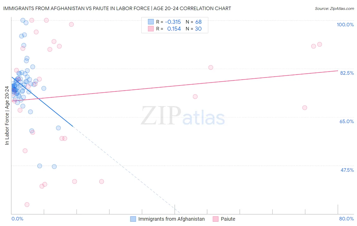 Immigrants from Afghanistan vs Paiute In Labor Force | Age 20-24